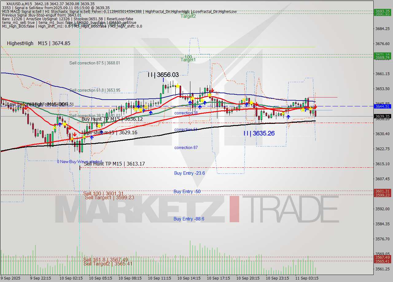 XAUUSD.a M15 Analysis XAUUSD.a M15 Signal