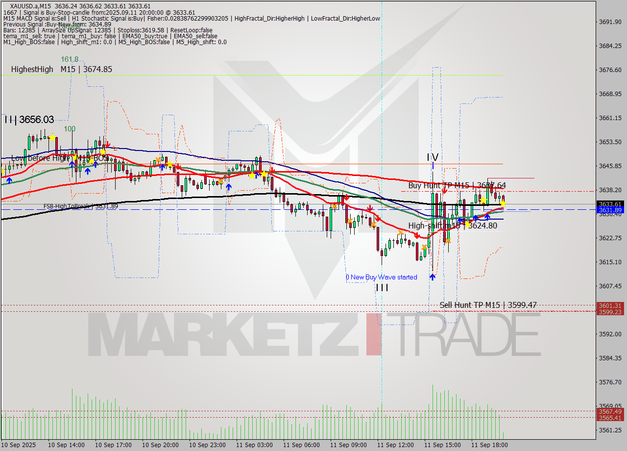 XAUUSD.a M15 Analysis XAUUSD.a M15 Signal