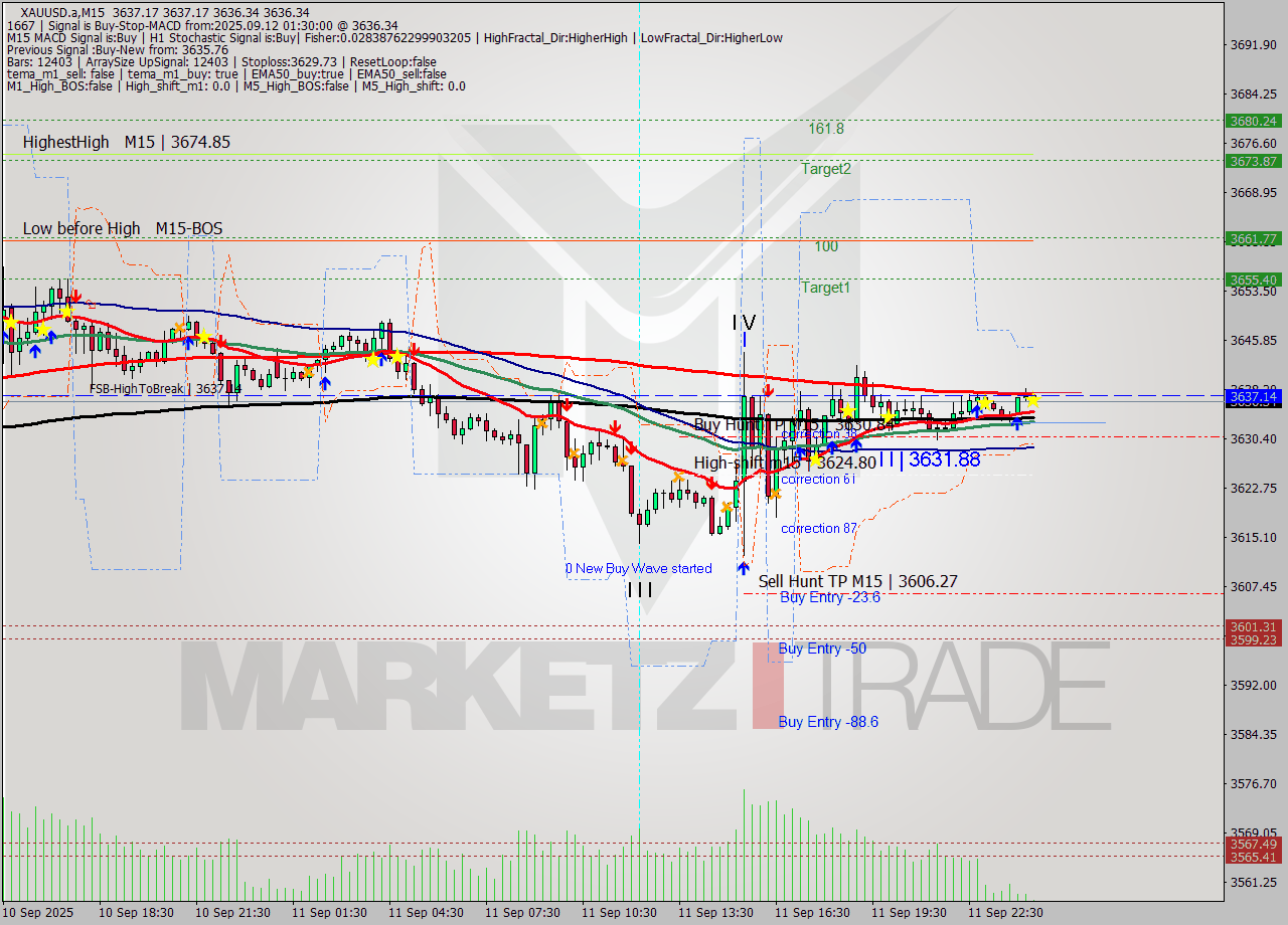 XAUUSD.a M15 Analysis XAUUSD.a M15 Signal