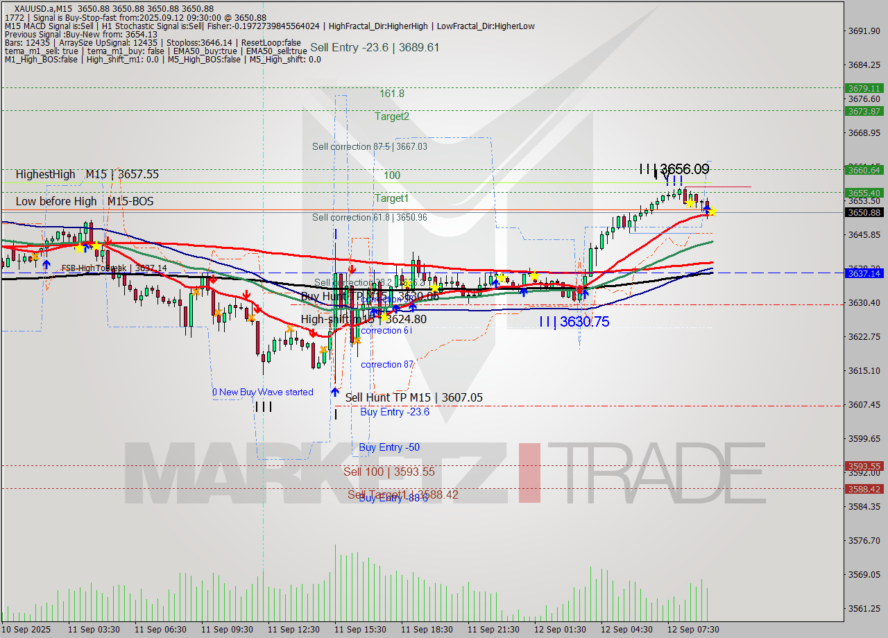 XAUUSD.a M15 Analysis XAUUSD.a M15 Signal