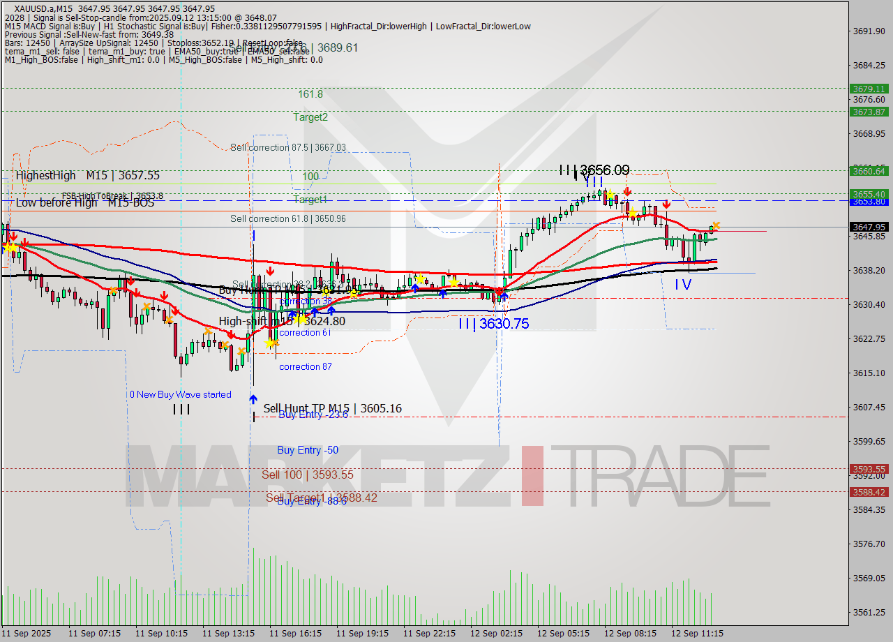 XAUUSD.a M15 Analysis XAUUSD.a M15 Signal