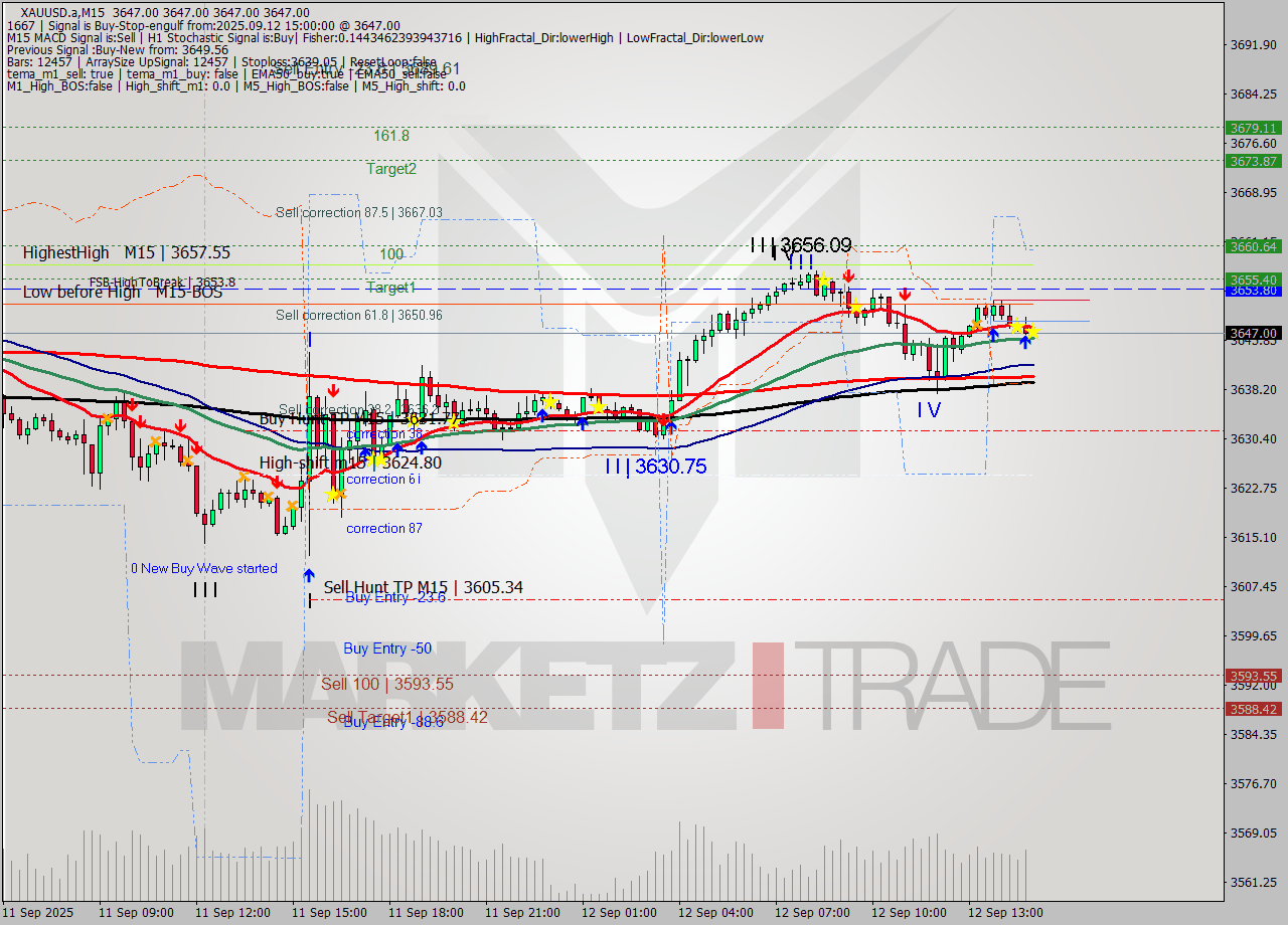 XAUUSD.a M15 Signal
