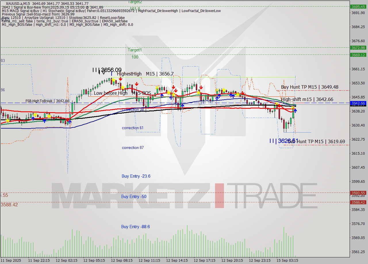XAUUSD.a M15 Analysis XAUUSD.a M15 Signal
