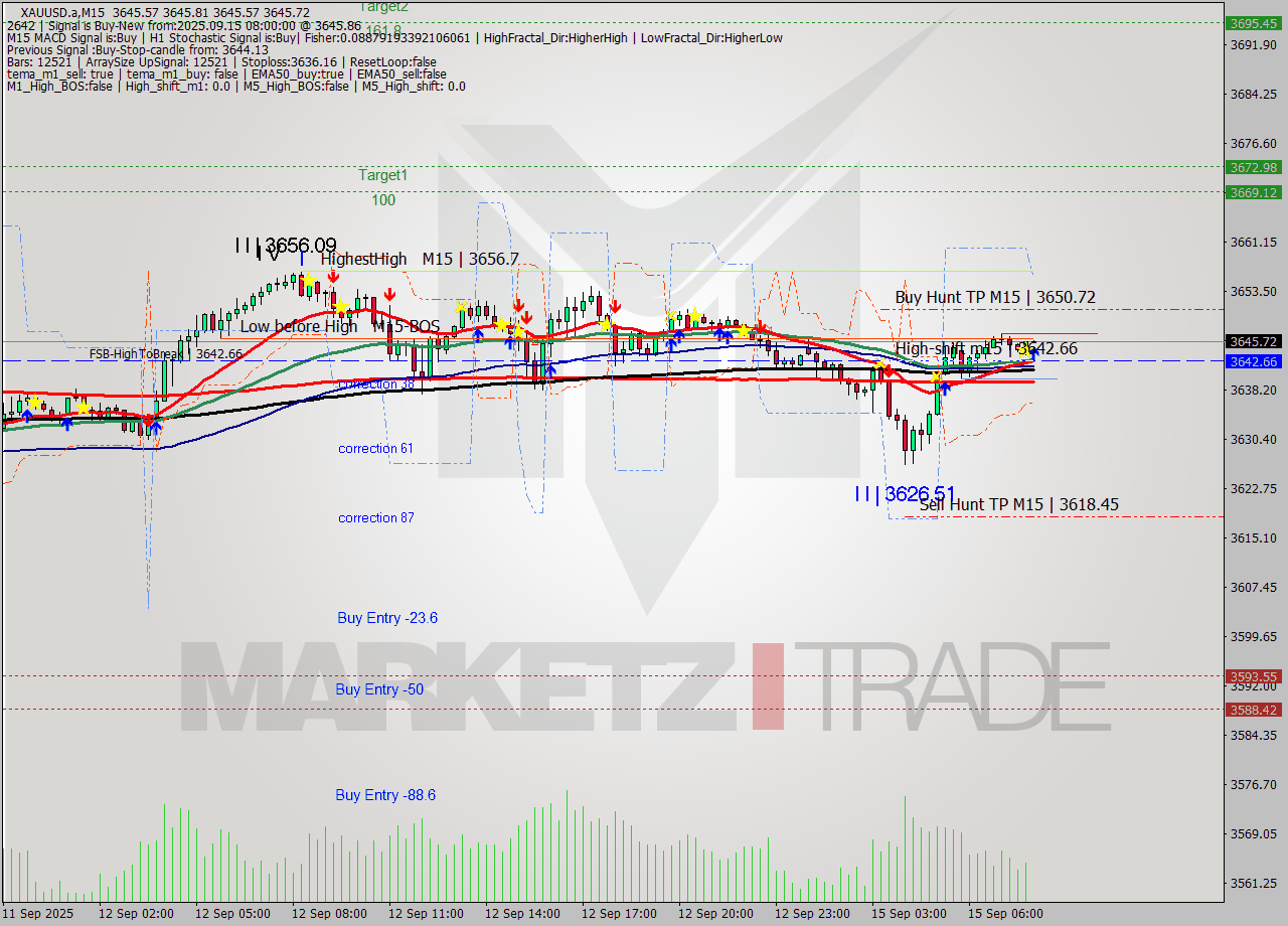 XAUUSD.a M15 Analysis XAUUSD.a M15 Signal