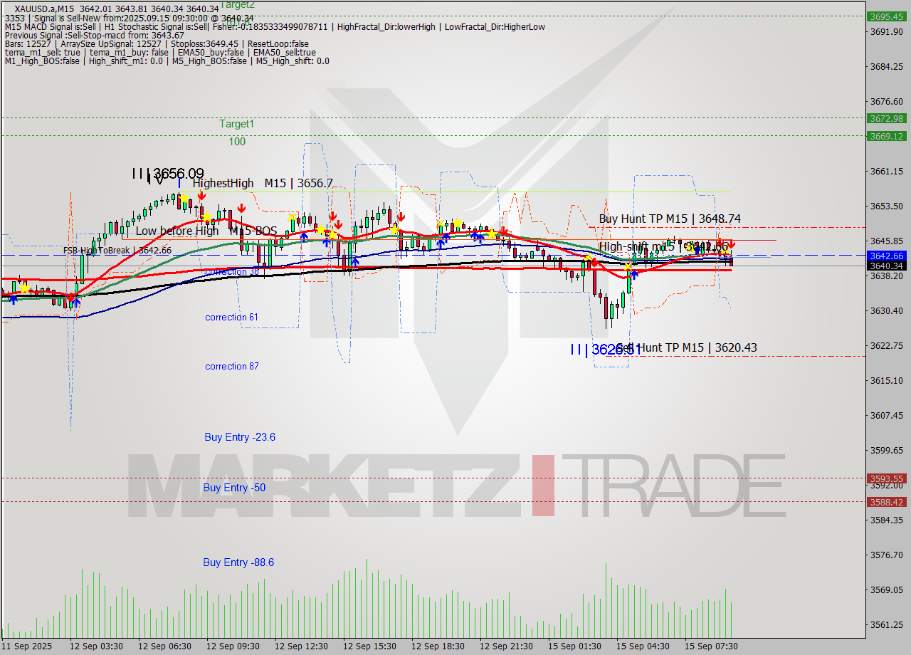 XAUUSD.a M15 Analysis XAUUSD.a M15 Signal
