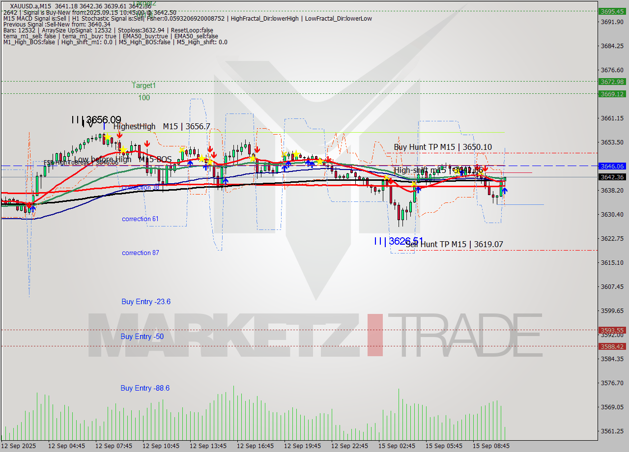 XAUUSD.a M15 Analysis XAUUSD.a M15 Signal