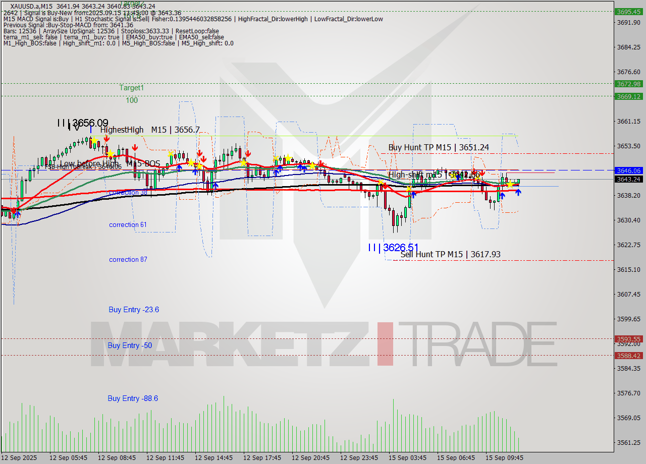 XAUUSD.a M15 Analysis XAUUSD.a M15 Signal