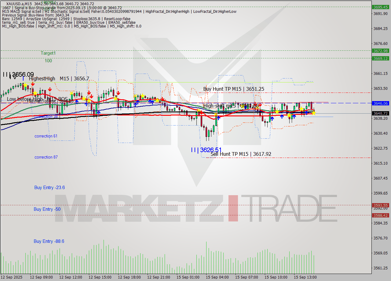 XAUUSD.a M15 Analysis XAUUSD.a M15 Signal