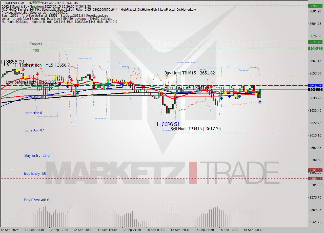XAUUSD.a M15 Analysis XAUUSD.a M15 Signal