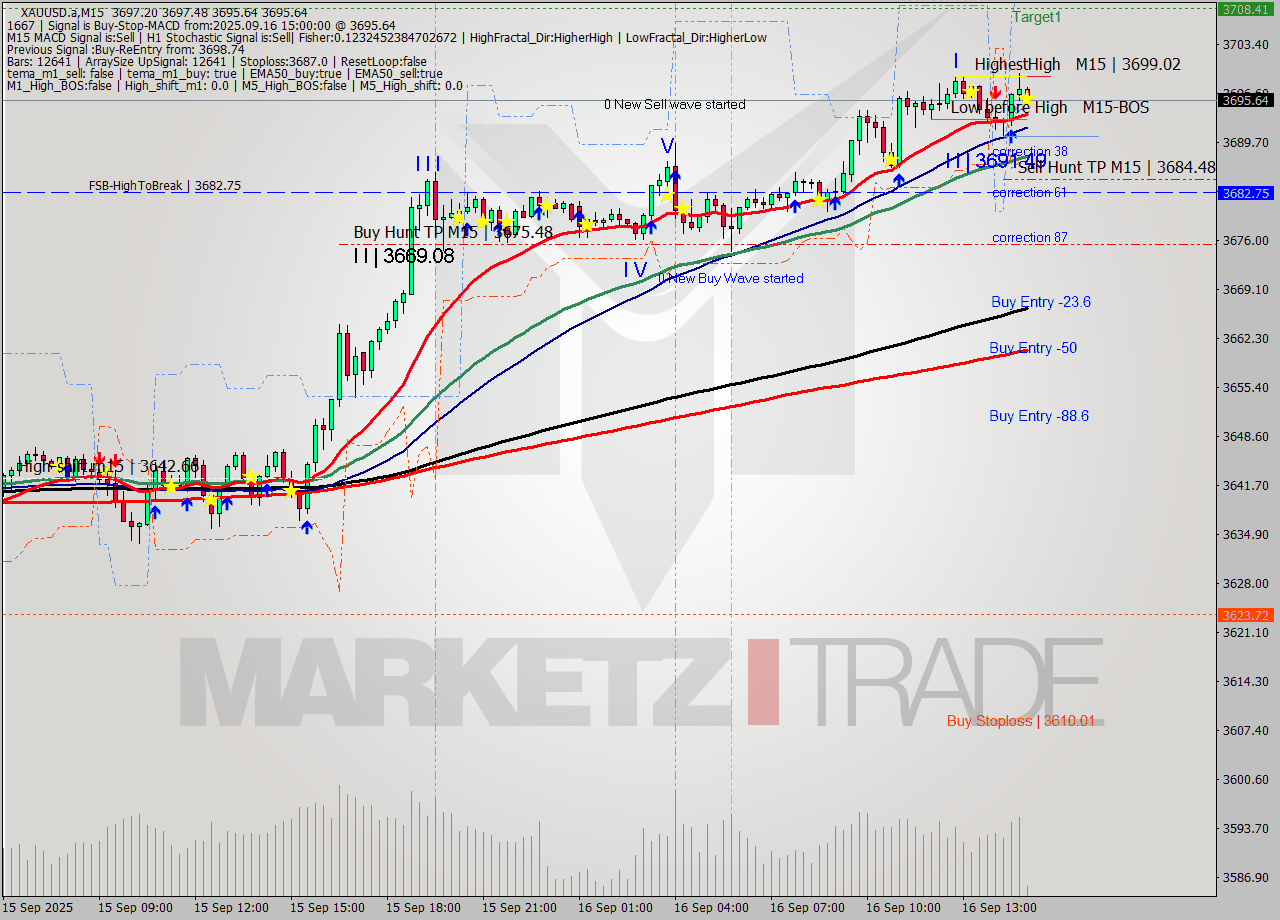 XAUUSD.a M15 Analysis XAUUSD.a M15 Signal