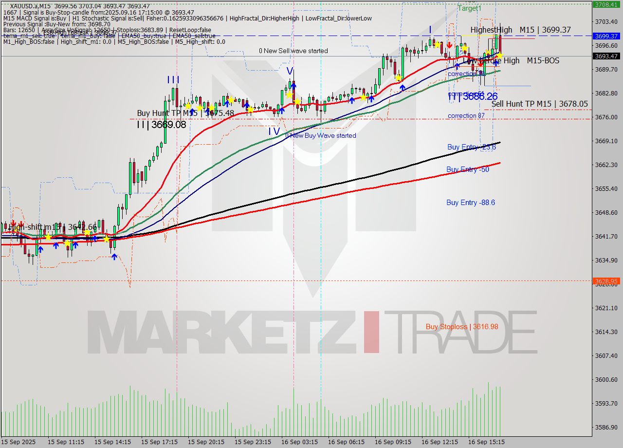 XAUUSD.a M15 Analysis XAUUSD.a M15 Signal