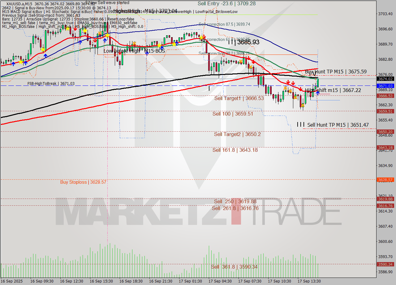 XAUUSD.a M15 Analysis XAUUSD.a M15 Signal