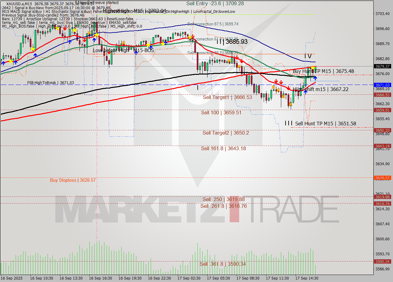XAUUSD.a M15 Analysis XAUUSD.a M15 Signal