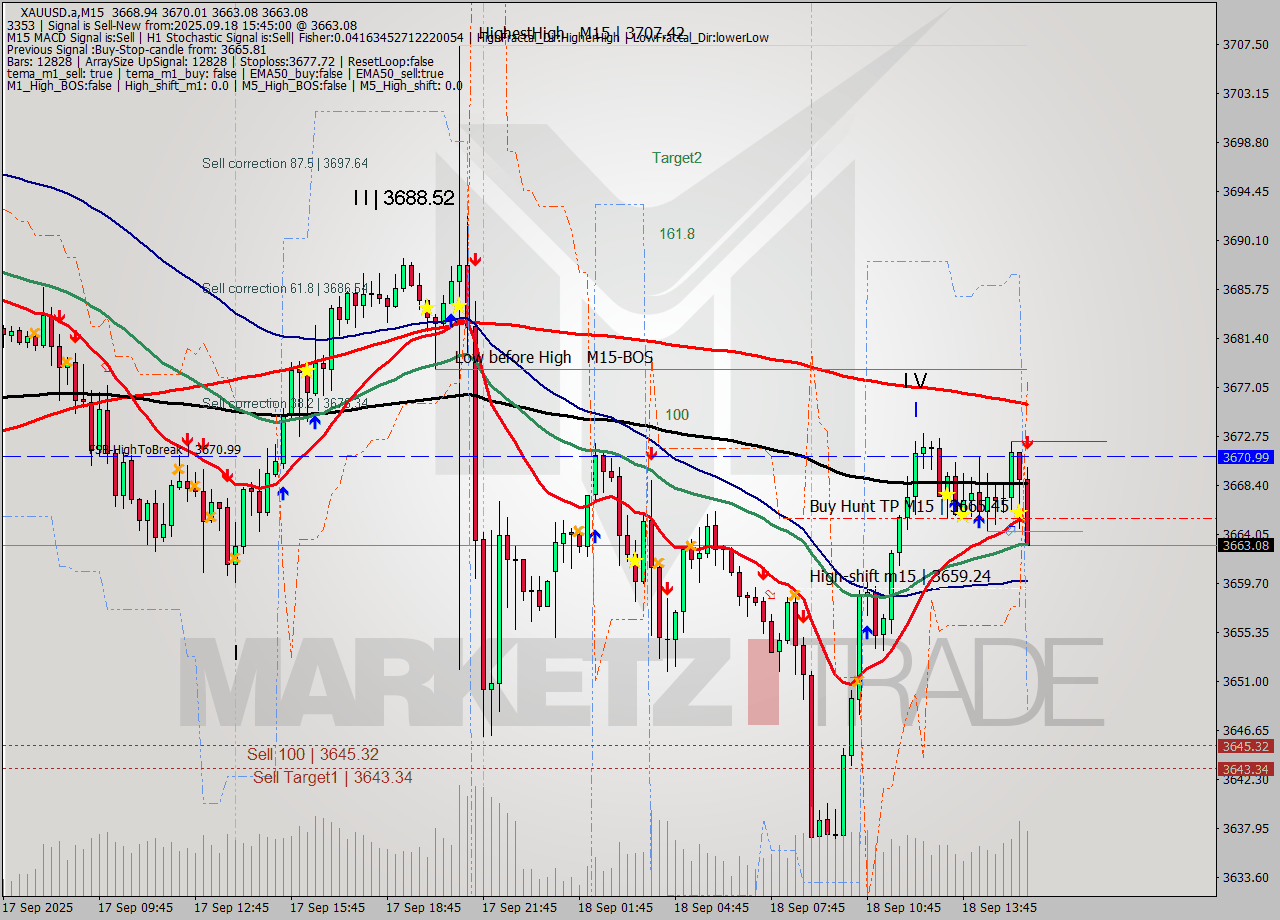 XAUUSD.a M15 Analysis XAUUSD.a M15 Signal