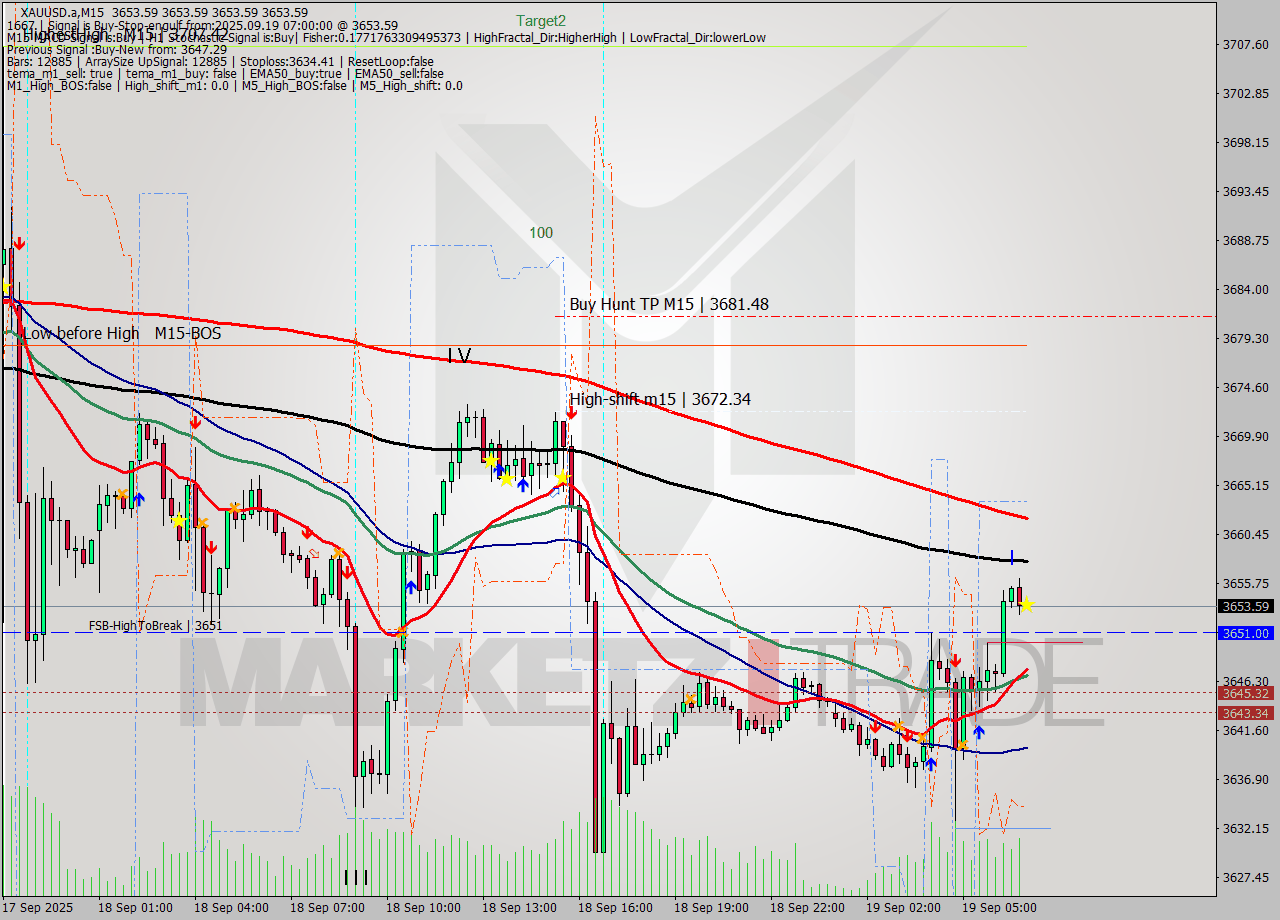 XAUUSD.a M15 Analysis XAUUSD.a M15 Signal