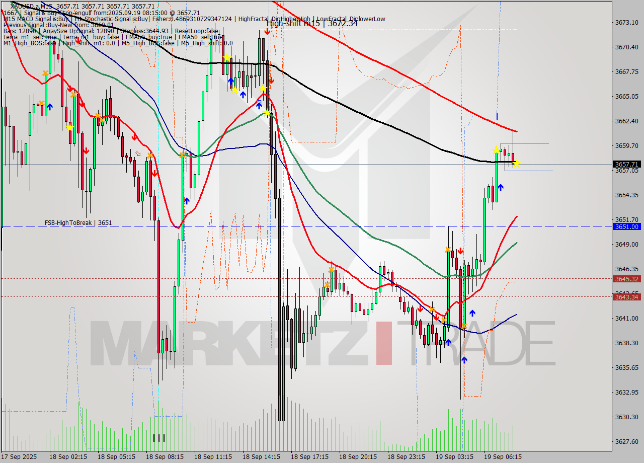 XAUUSD.a M15 Analysis XAUUSD.a M15 Signal