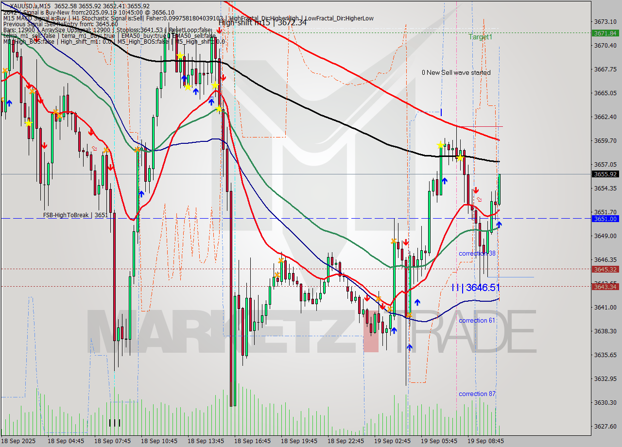 XAUUSD.a M15 Analysis XAUUSD.a M15 Signal