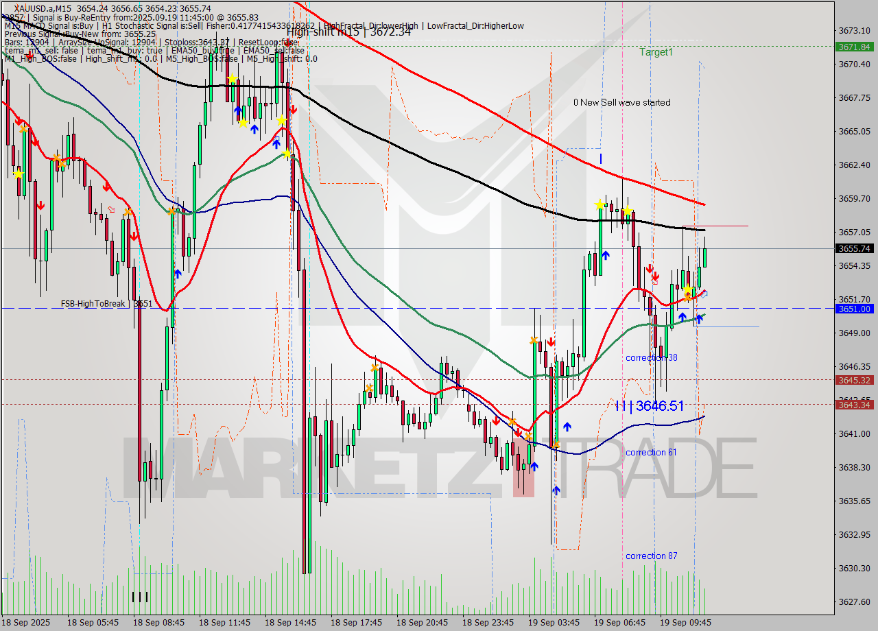 XAUUSD.a M15 Analysis XAUUSD.a M15 Signal