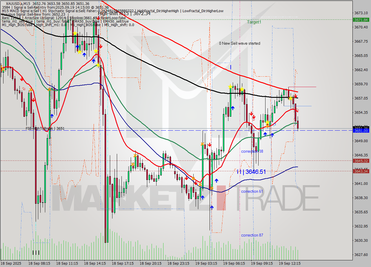 XAUUSD.a M15 Analysis XAUUSD.a M15 Signal