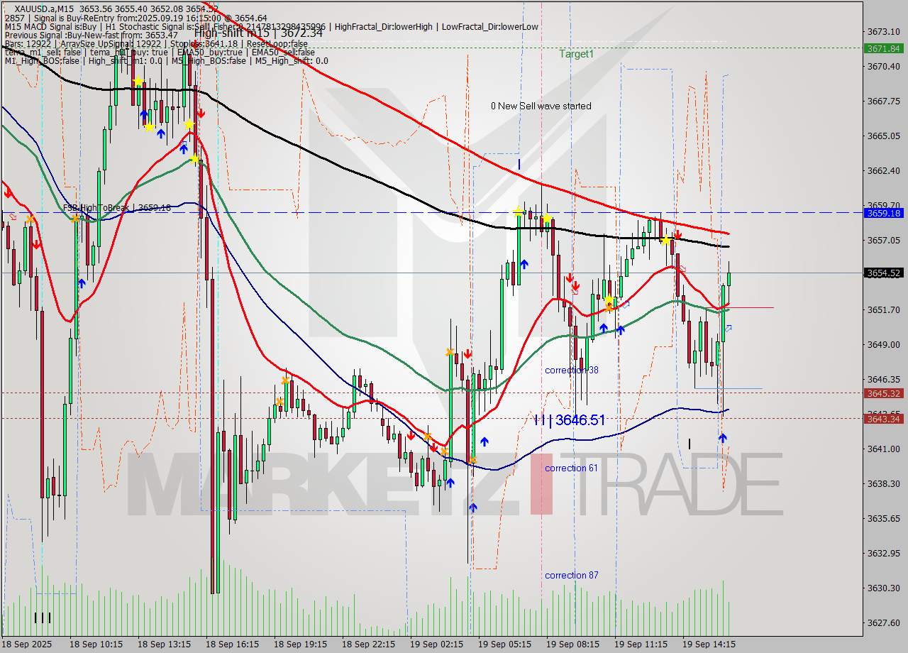 XAUUSD.a M15 Analysis XAUUSD.a M15 Signal