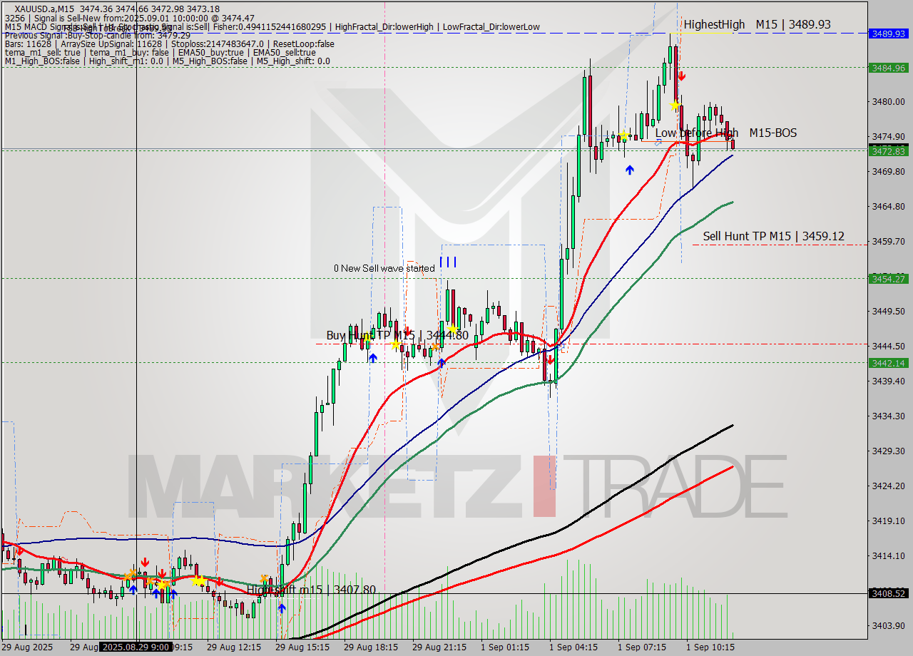 XAUUSD.a M15 Analysis XAUUSD.a M15 Signal