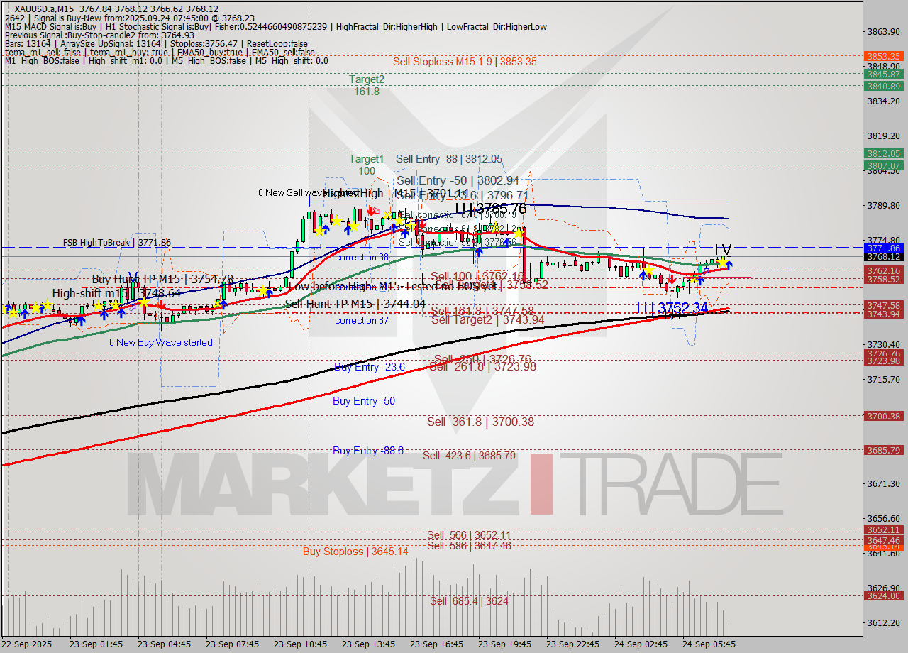 XAUUSD.a M15 Analysis XAUUSD.a M15 Signal