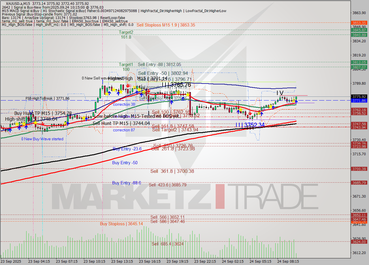 XAUUSD.a M15 Analysis XAUUSD.a M15 Signal