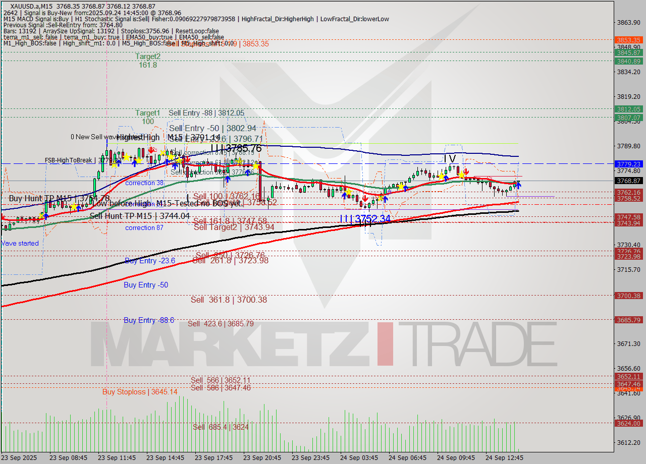 XAUUSD.a M15 Analysis XAUUSD.a M15 Signal