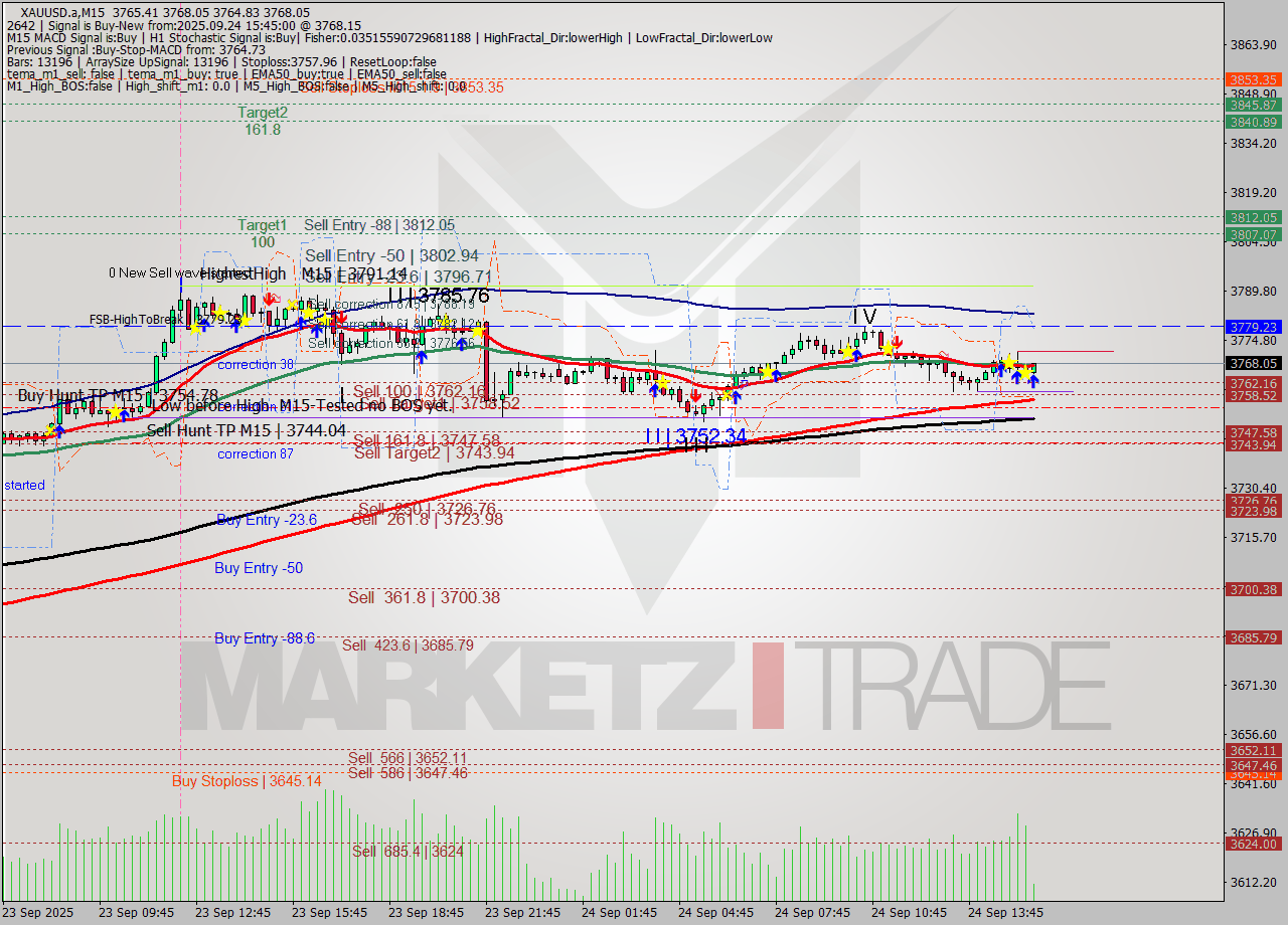 XAUUSD.a M15 Analysis XAUUSD.a M15 Signal