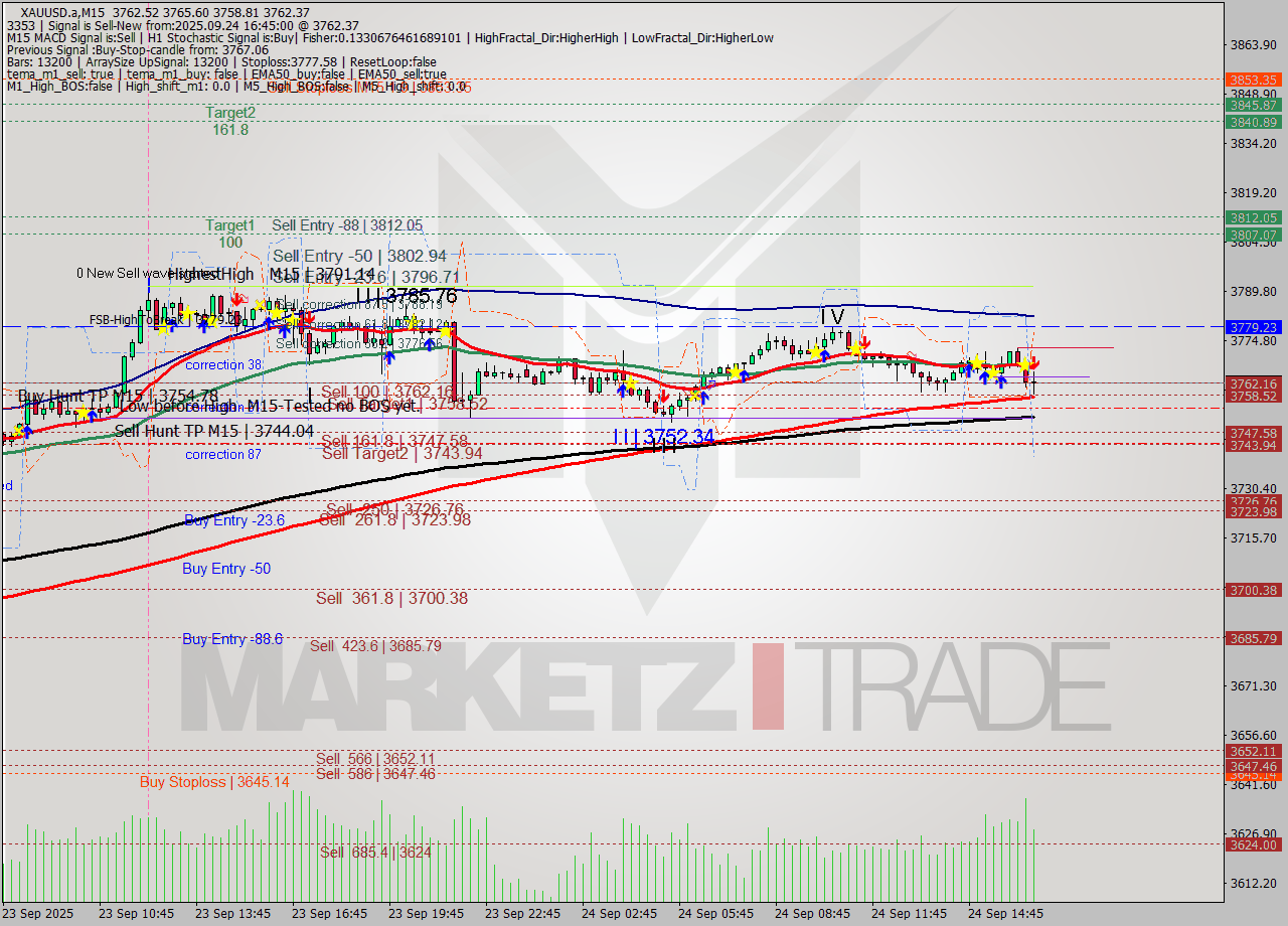 XAUUSD.a M15 Analysis XAUUSD.a M15 Signal