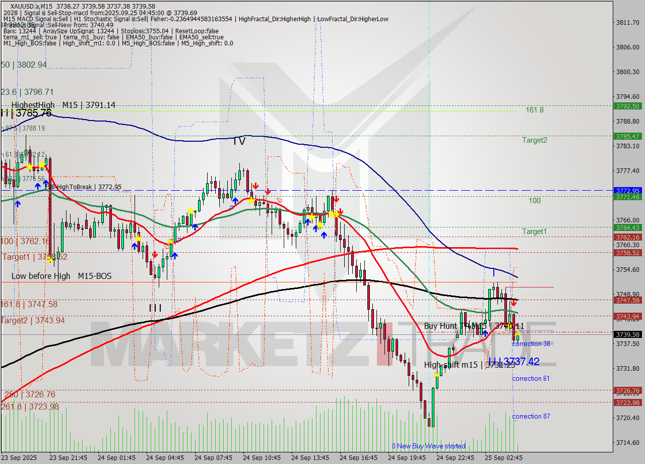 XAUUSD.a M15 Analysis XAUUSD.a M15 Signal