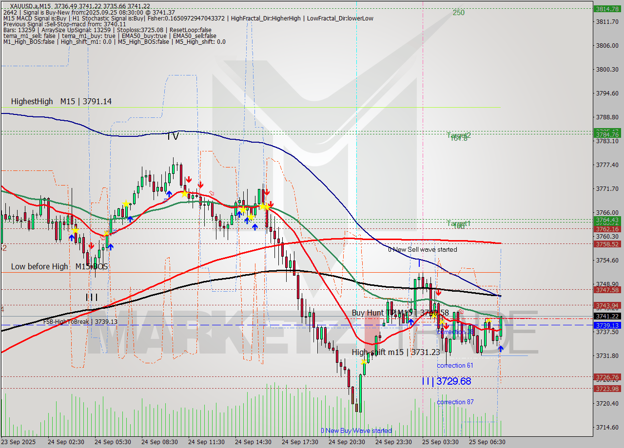XAUUSD.a M15 Analysis XAUUSD.a M15 Signal