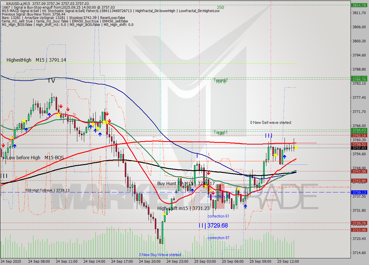 XAUUSD.a M15 Signal