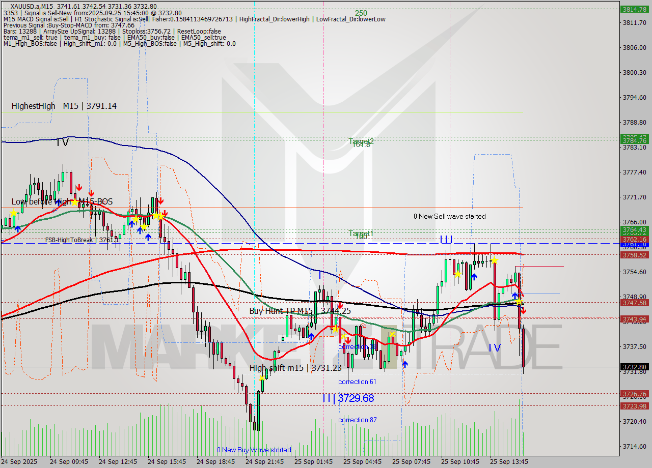 XAUUSD.a M15 Analysis XAUUSD.a M15 Signal