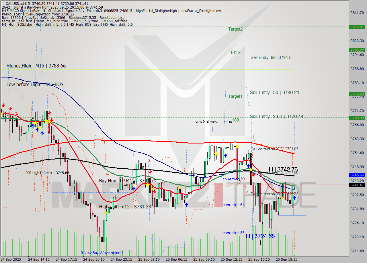XAUUSD.a M15 Analysis XAUUSD.a M15 Signal