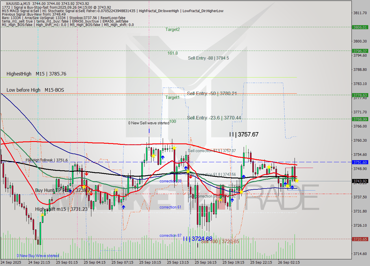 XAUUSD.a M15 Signal