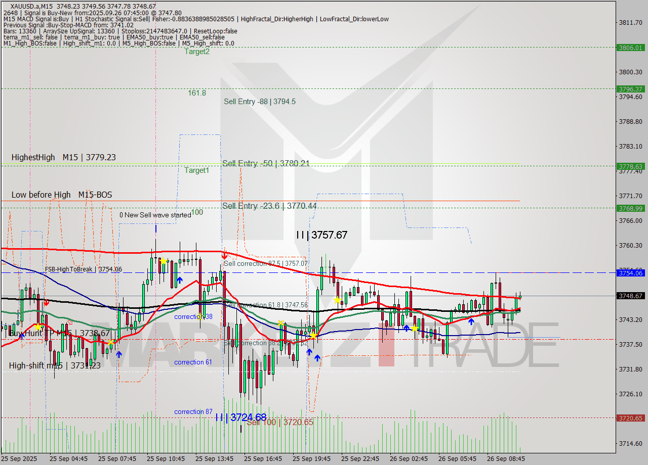 XAUUSD.a M15 Analysis XAUUSD.a M15 Signal