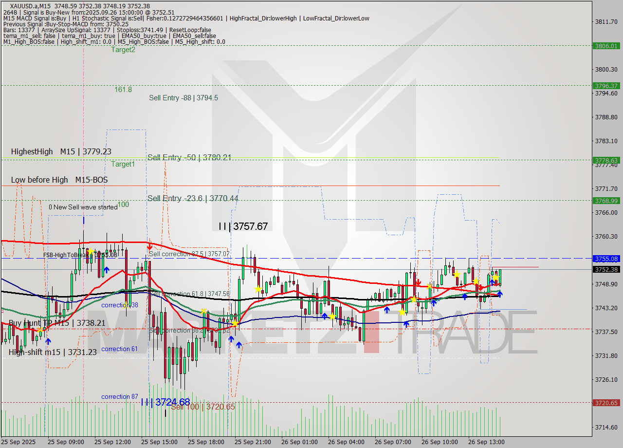 XAUUSD.a M15 Analysis XAUUSD.a M15 Signal