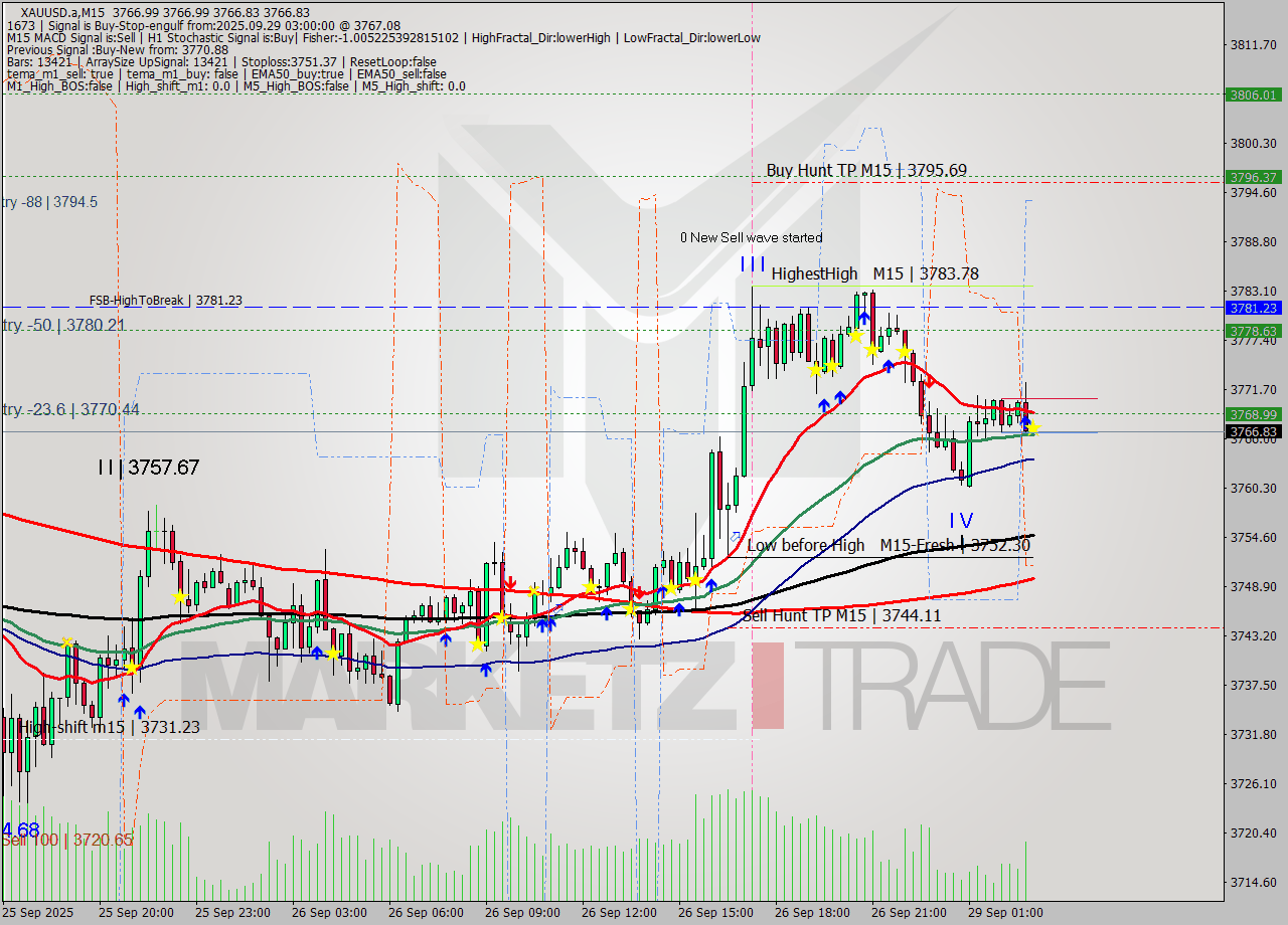 XAUUSD.a M15 Analysis XAUUSD.a M15 Signal