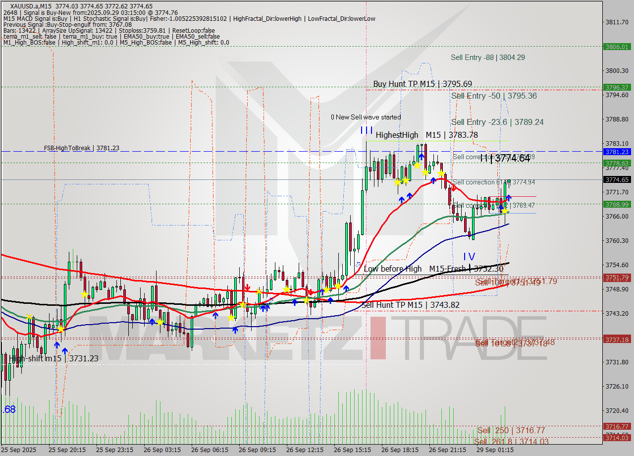 XAUUSD.a M15 Analysis XAUUSD.a M15 Signal