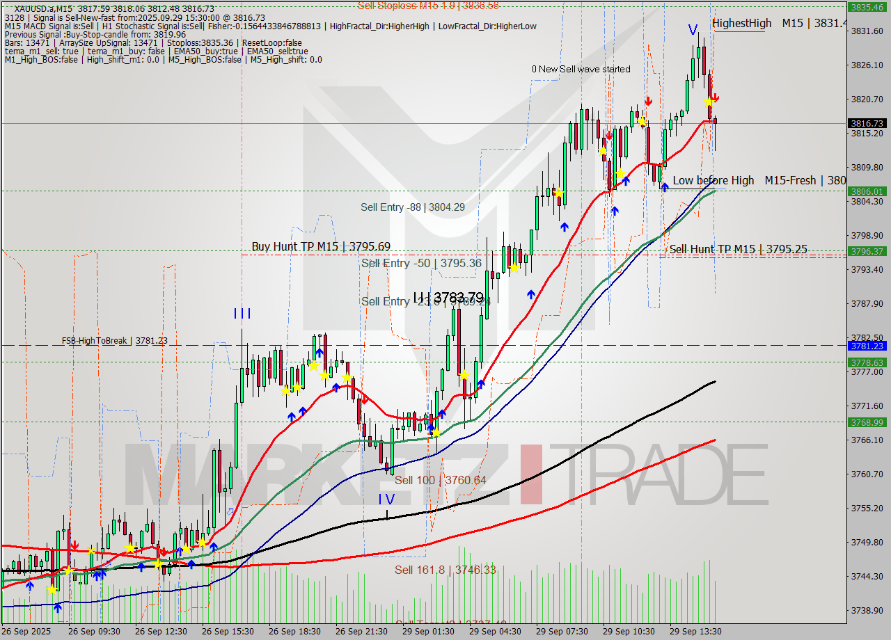XAUUSD.a M15 Analysis XAUUSD.a M15 Signal
