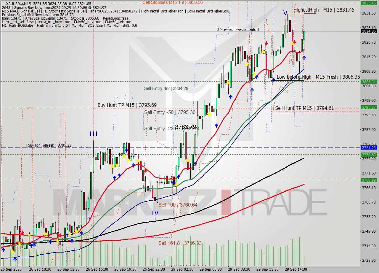 XAUUSD.a M15 Analysis XAUUSD.a M15 Signal