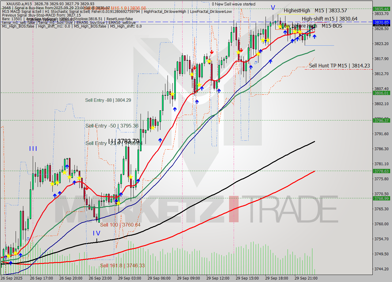 XAUUSD.a M15 Analysis XAUUSD.a M15 Signal