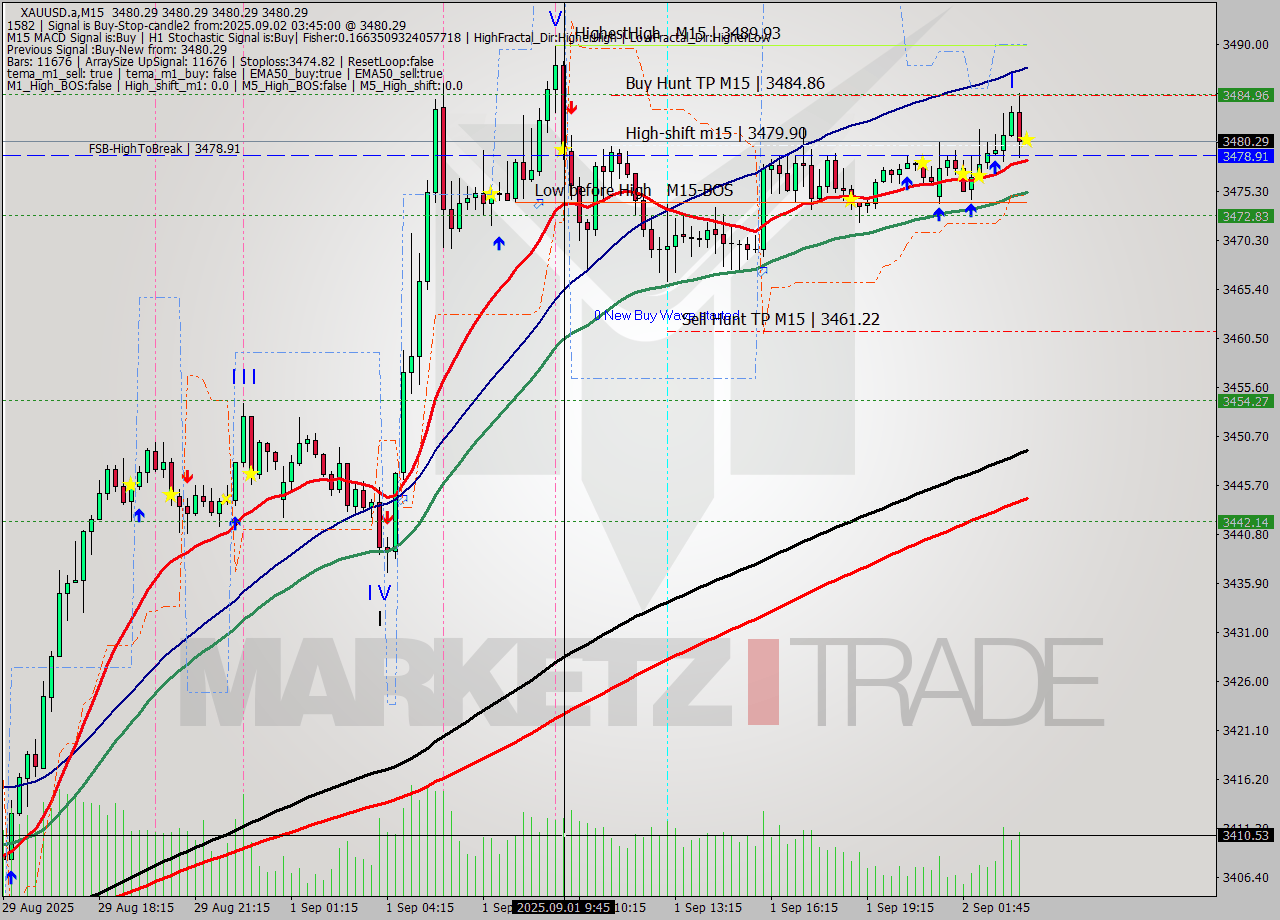 XAUUSD.a M15 Analysis XAUUSD.a M15 Signal