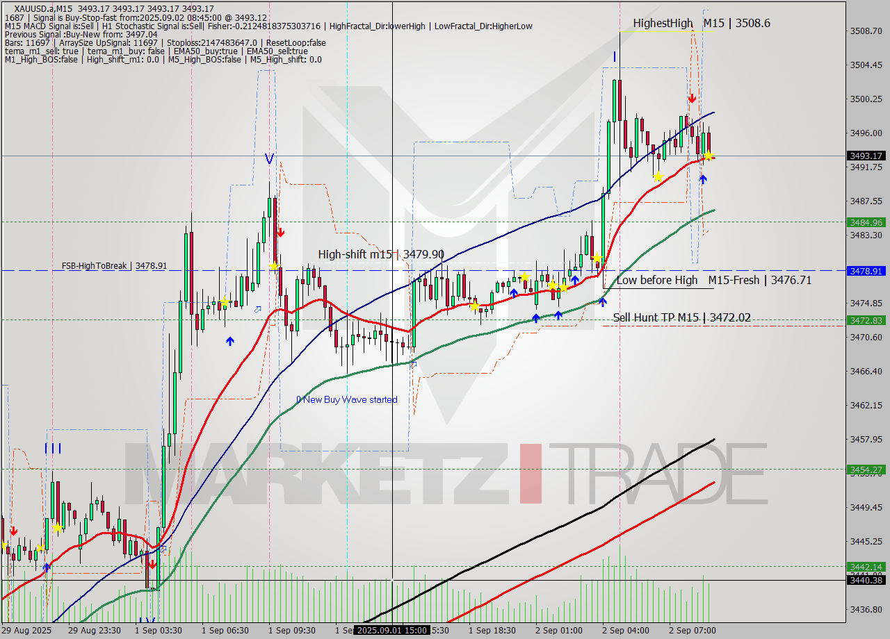 XAUUSD.a M15 Analysis XAUUSD.a M15 Signal