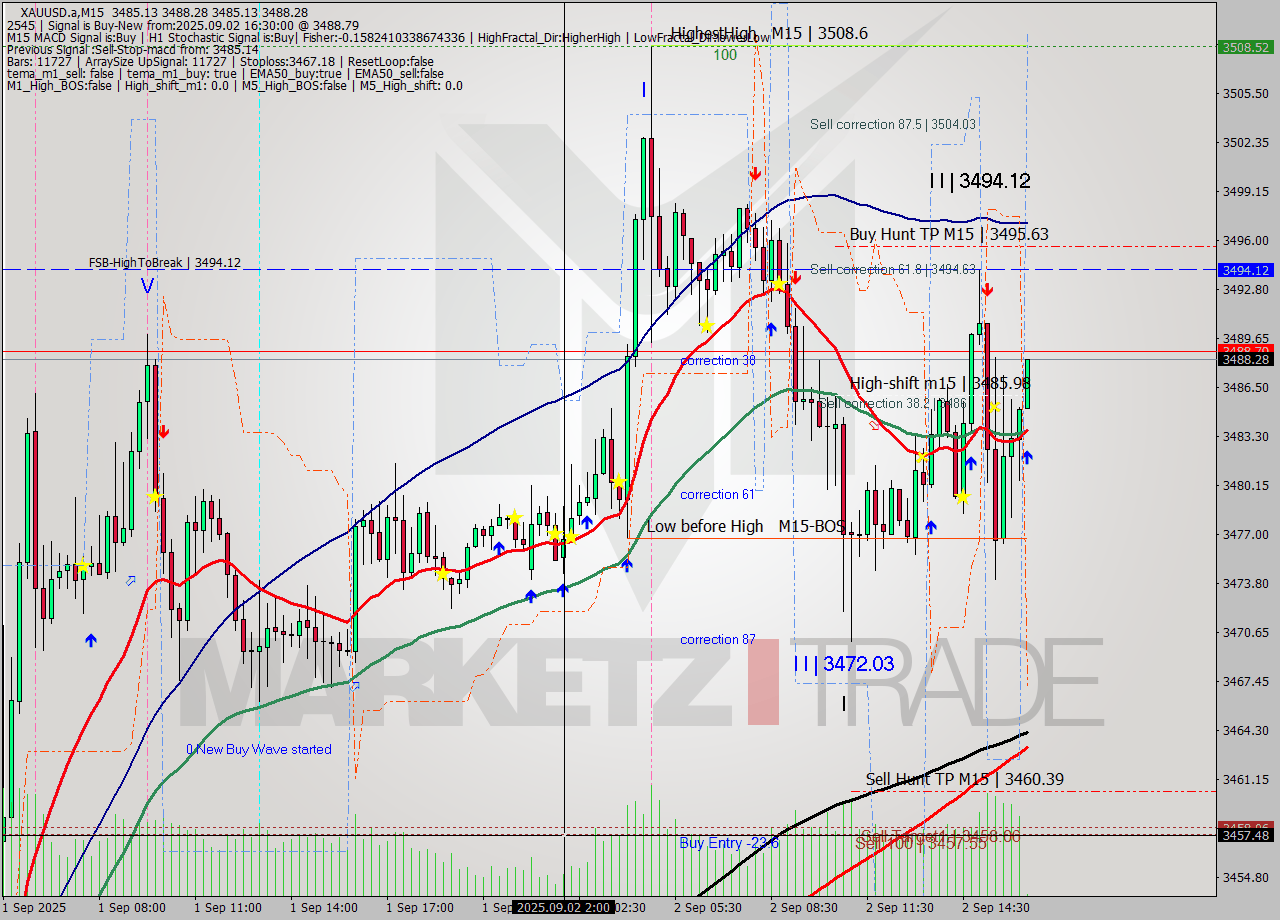 XAUUSD.a M15 Signal
