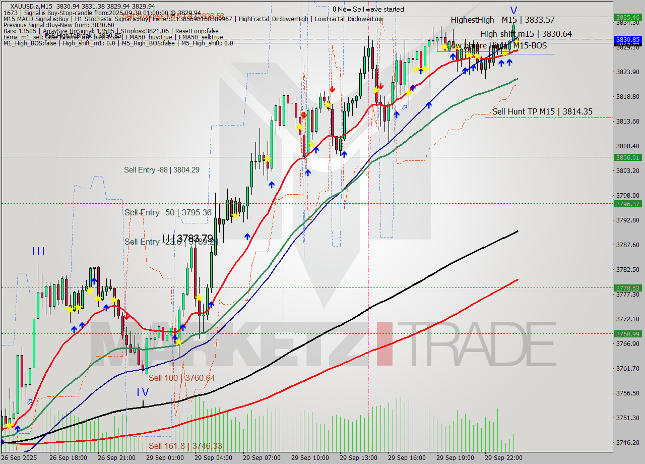 XAUUSD.a M15 Analysis XAUUSD.a M15 Signal