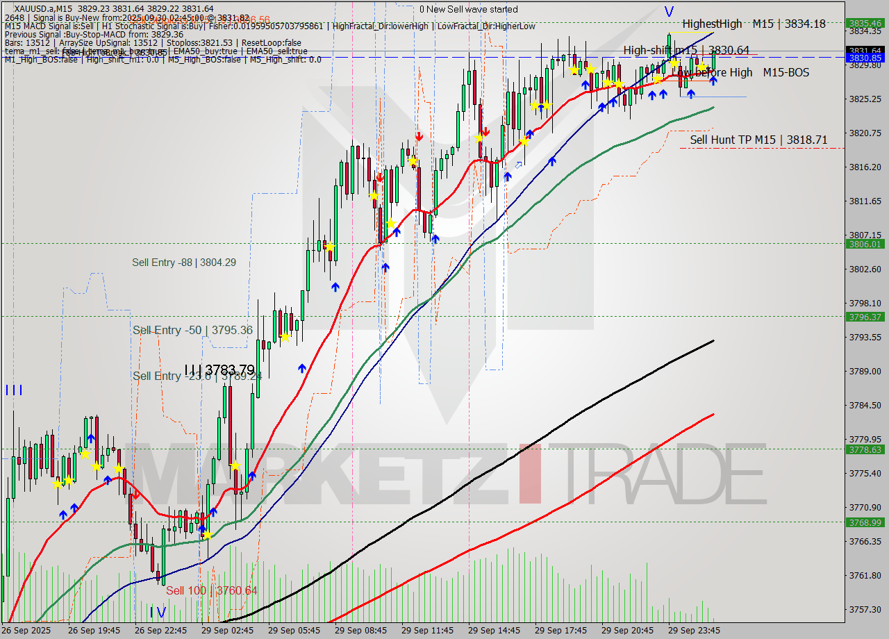 XAUUSD.a M15 Analysis XAUUSD.a M15 Signal