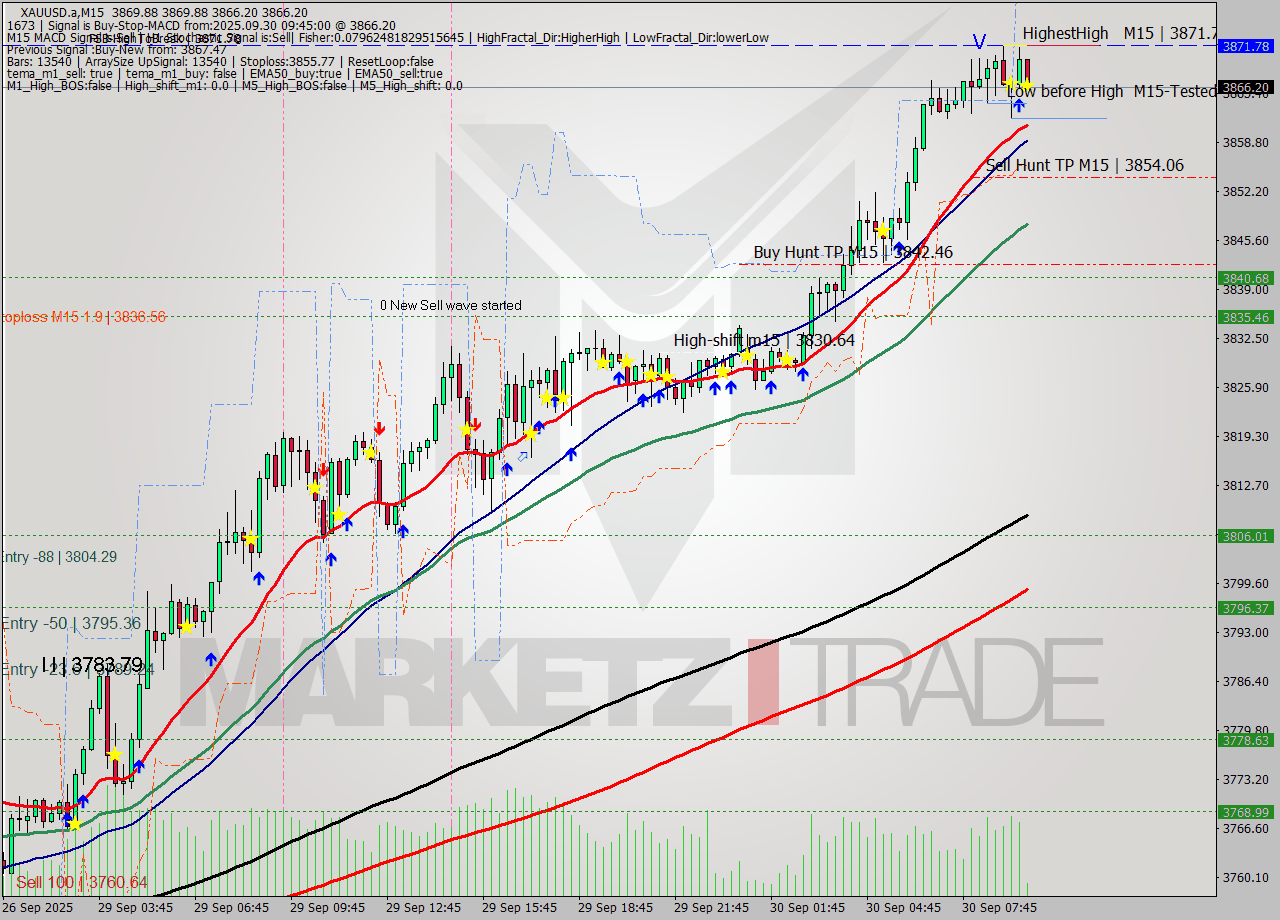 XAUUSD.a M15 Analysis XAUUSD.a M15 Signal