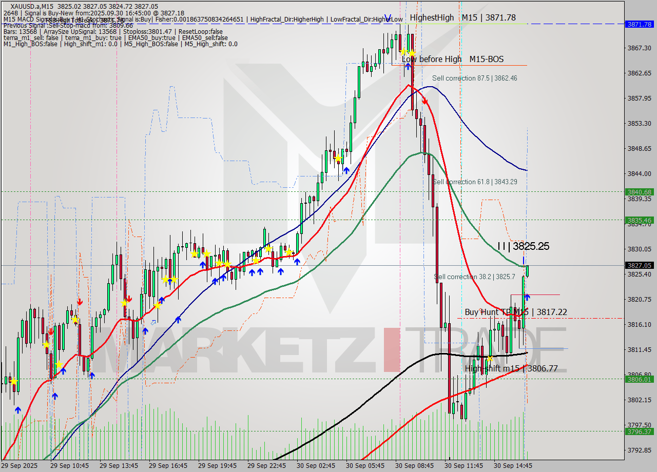 XAUUSD.a M15 Signal